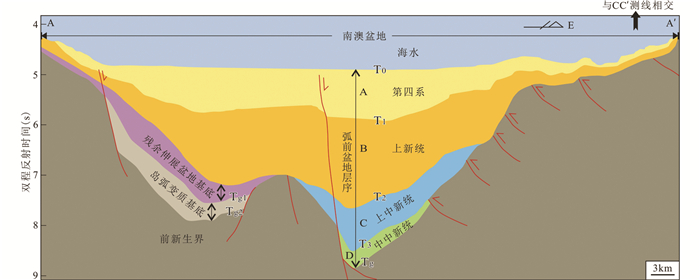 琉球岛弧区弧前盆地新生代层序地层特征及沉积演化