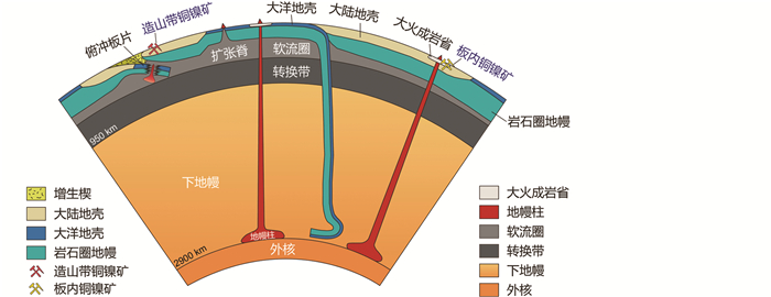 交代地幔源区与造山带铜镍成矿作用