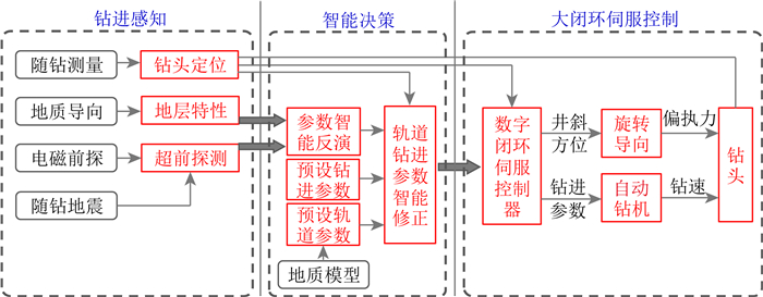 大闭环伺服控制随钻智能导向钻井方法