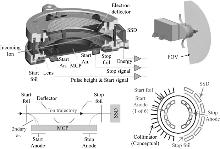 JEDI Space-based Time of Flight(TOF)mass spectrometer for
