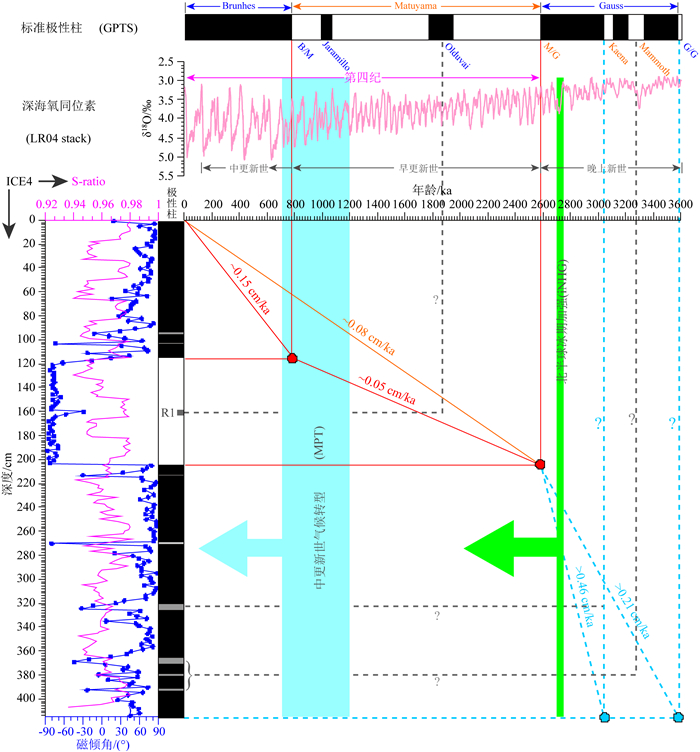 sai Verification of the Arctic deep-sea magnetostratigraphy in