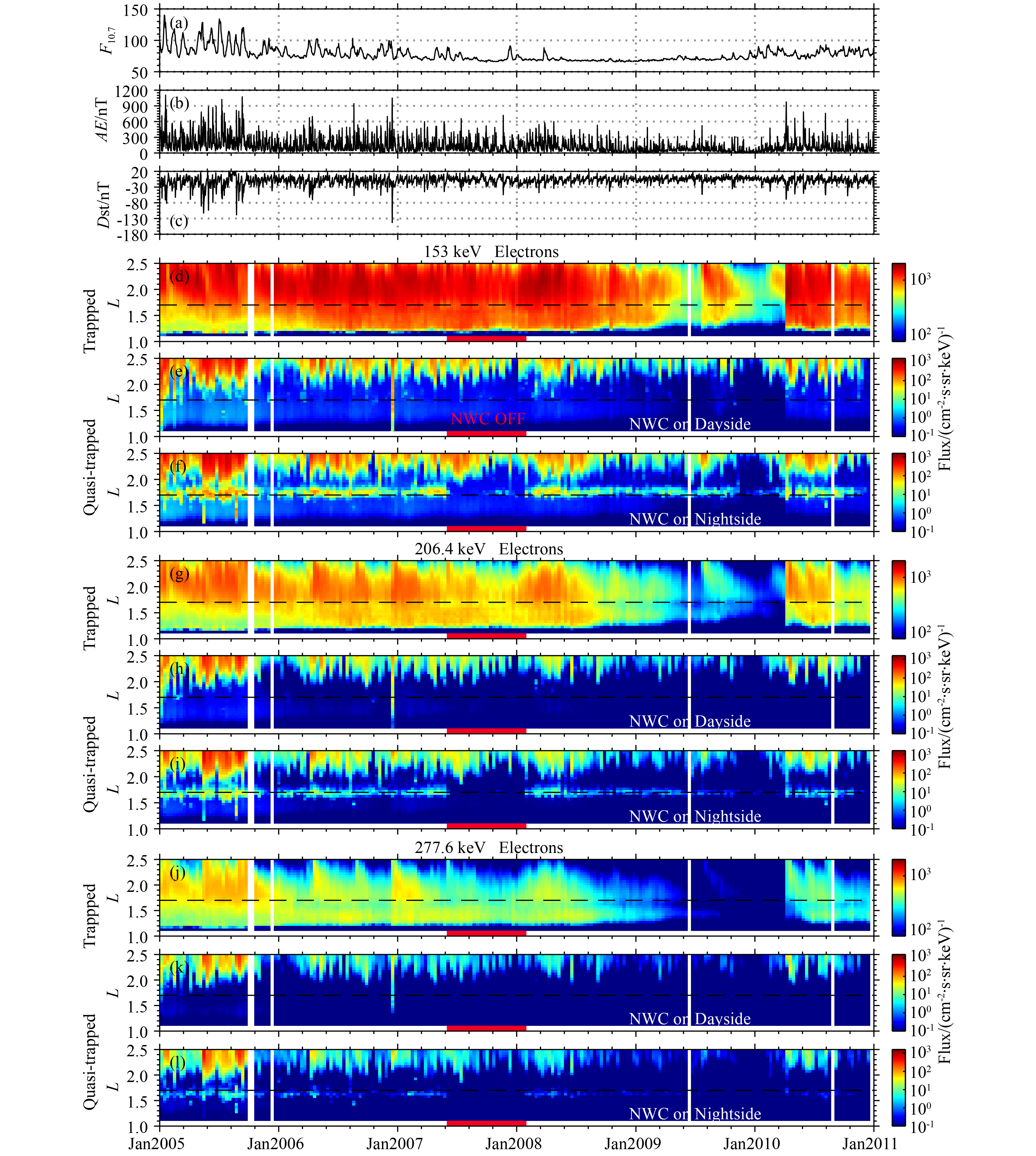 Long-term investigation of energetic electron precipitation