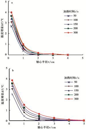 基于主动加热光纤法的冻土相变温度场特征分析