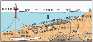 RESEARCH ADVANCES ON THE CHAIN DISASTERS OF SUBMARINE LANDSLIDES