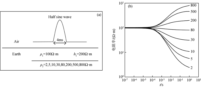 Transient electromagnetic apparent resistivity calculation