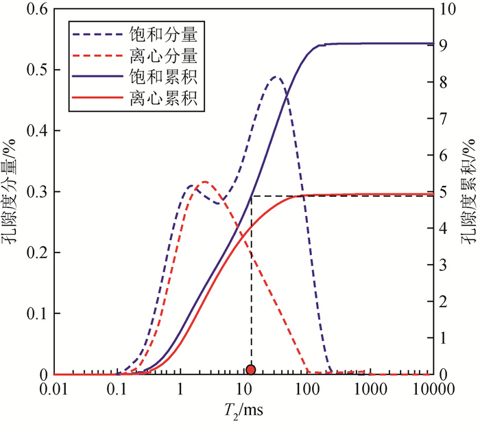 √  融合高斯函数与储层分类拟合法计算<i>T</i><sub>2</sub>截止值