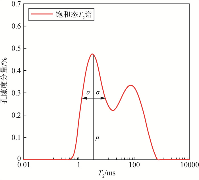 √  融合高斯函数与储层分类拟合法计算<i>T</i><sub>2</sub>截止值