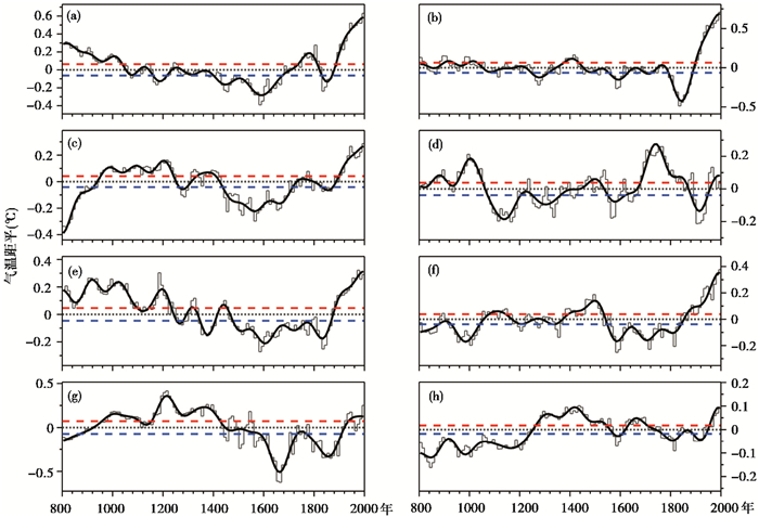 Regional differences for temperature changes in Medieval