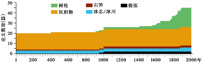 中亚地区过去2000年气候变化研究的数据挖掘