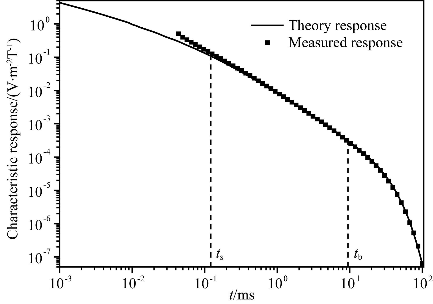 Modeling and analysis of transient electromagnetic responses of finite ...