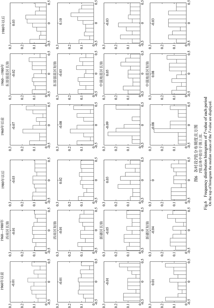 Statistical tests of seismic intensity ratings in China