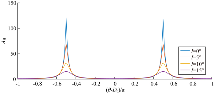 An improved damping method for reduction to the pole of magnetic ...