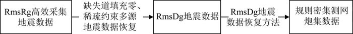 Highly efficient methods of seismic data acquisition based on sparse ...