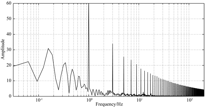 A noise evaluation method for CSEM in the frequency domain based on ...