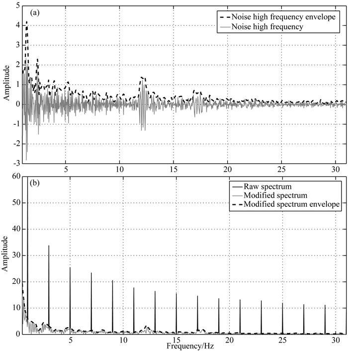 A noise evaluation method for CSEM in the frequency domain based on ...