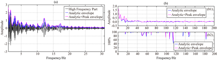 A noise evaluation method for CSEM in the frequency domain based on ...