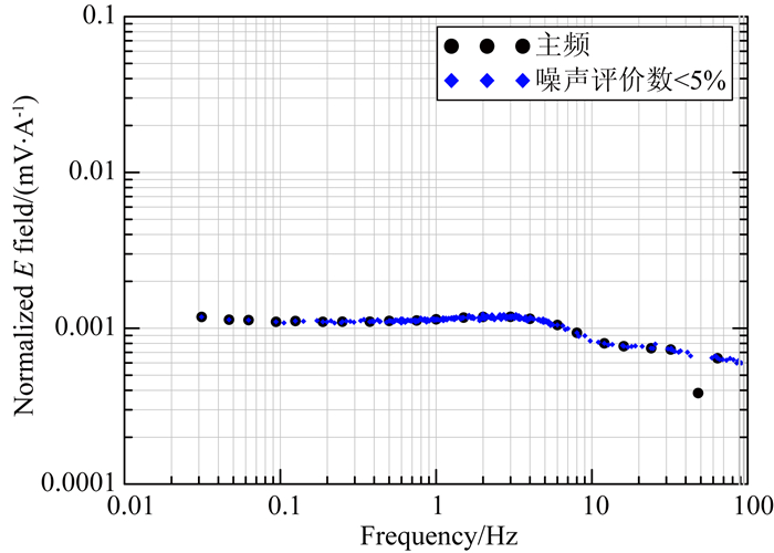 A noise evaluation method for CSEM in the frequency domain based on ...