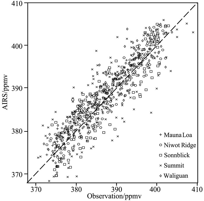 Temporal and spatial heterogeneous distribution of tropospheric CO 2 ...