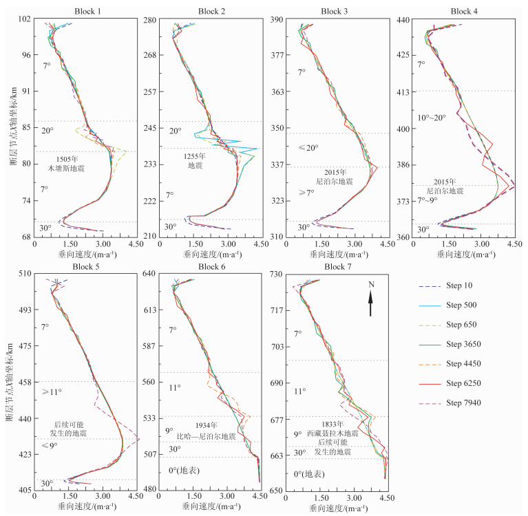 3D seismogenic model of the 2015 Gorkha earthquake and subsequent ...