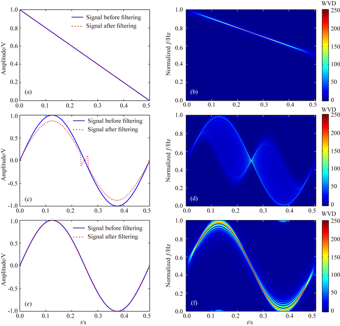 Segmented timefrequency peak filtering for random noise reduction of