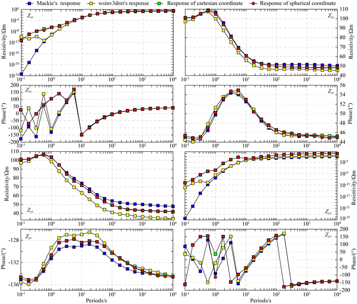 Three-dimensional forward modeling of the magnetotelluric method in ...
