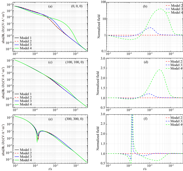 D Forward Modeling And Analysis Of The Loop Source Transient