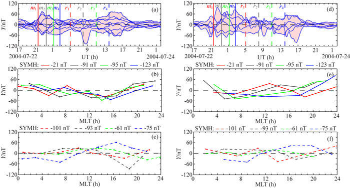 The distribution of ring current and field-aligned current during ...