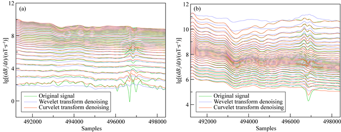 Airborne EM denoising based on curvelet transform