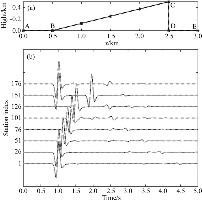 Localized Boundary Element method for seismic wave surface scattering ...