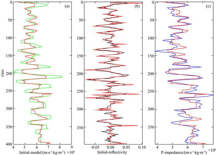 Seismic inversion in joint domain based on multi-scale fast matching ...