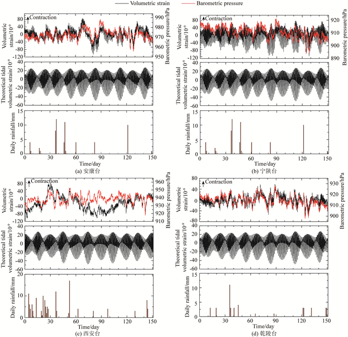 Transfer functions of borehole dilatometers response to barometric