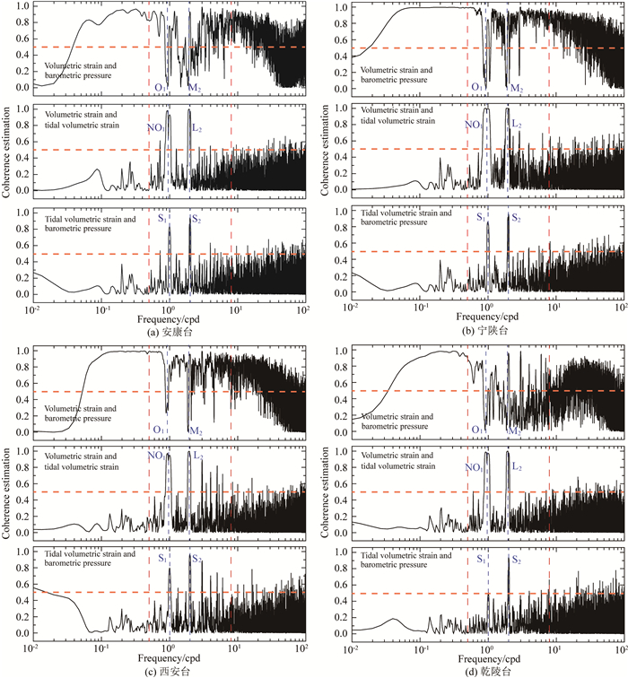 Transfer functions of borehole dilatometers response to barometric