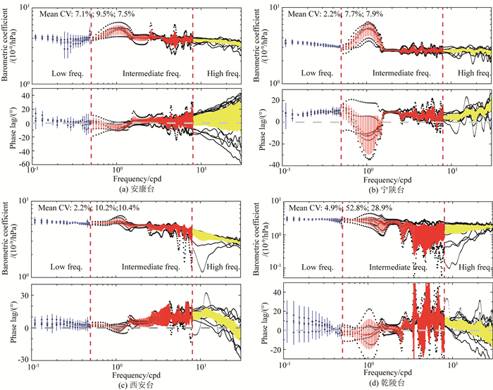 Transfer functions of borehole dilatometers response to barometric