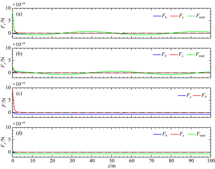 Transverse Confinement And Periodic Oscillations Of Electron Beam