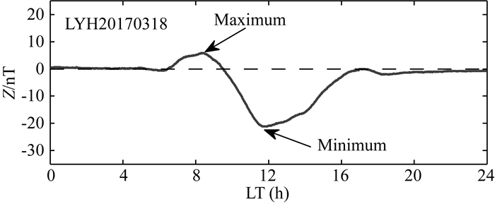 Analysis Of The Geomagnetic Component Z Daily Variation Amplitude Based