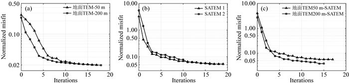 Three-dimensional joint inversion of ground and semi-airborne transient ...