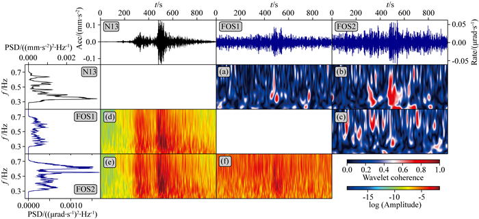 Deep underground observation comparison of rotational seismometers
