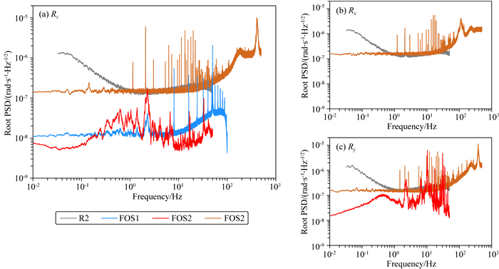 Deep underground observation comparison of rotational seismometers