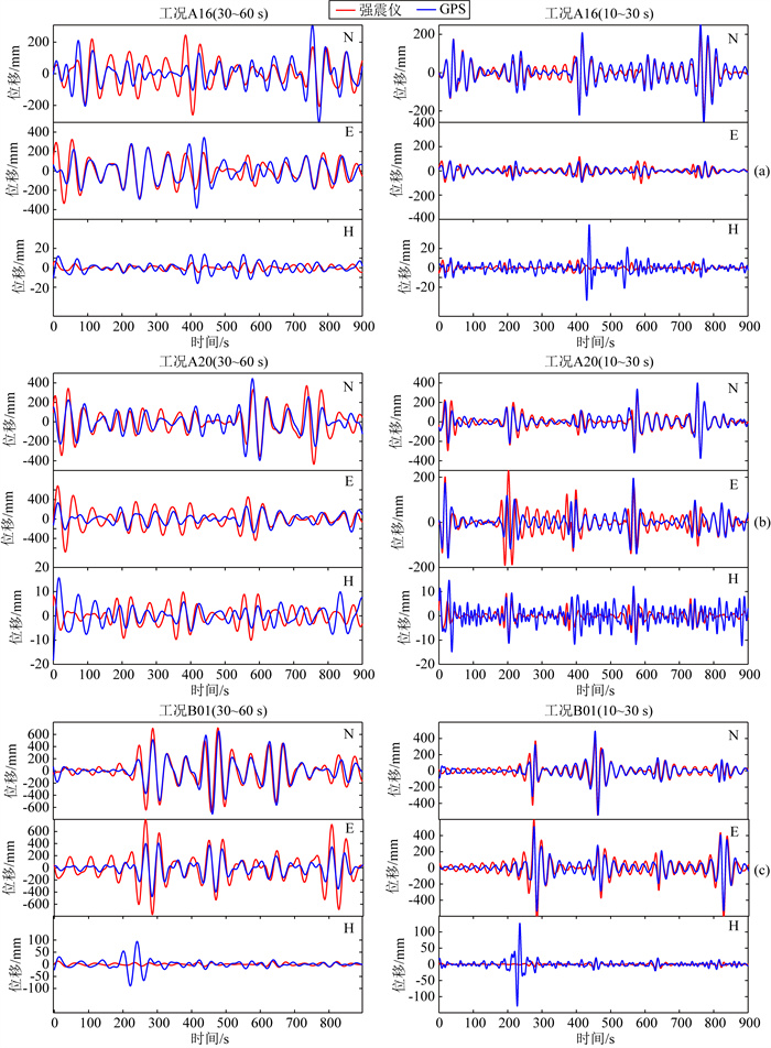 Investigation on signal characteristics of high-rate GPS and ...