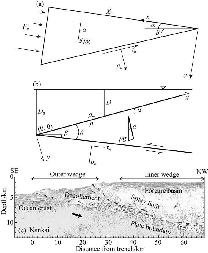 Coulomb Subduction Zone Wedge Mechanics