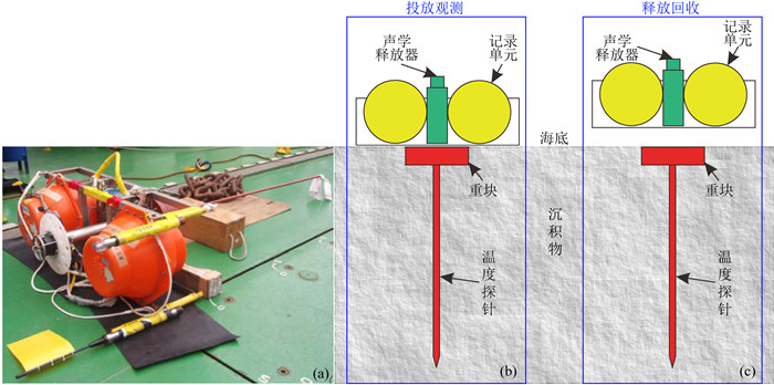 Development Progress Of Long Term Seafloor Heat Flow Monitoring System