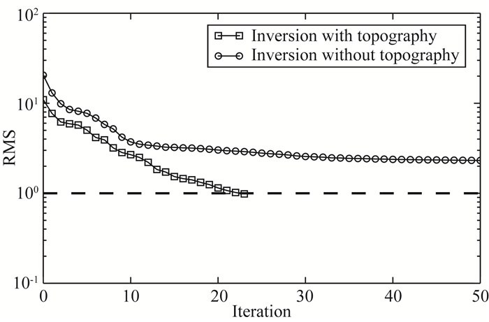 Three-dimensional inversion of magnetotelluric based on adaptive finite ...