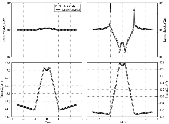 Three-dimensional inversion of magnetotelluric based on adaptive finite ...