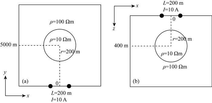 Fast D Forward Modeling Of Frequency Domain Controlled Source