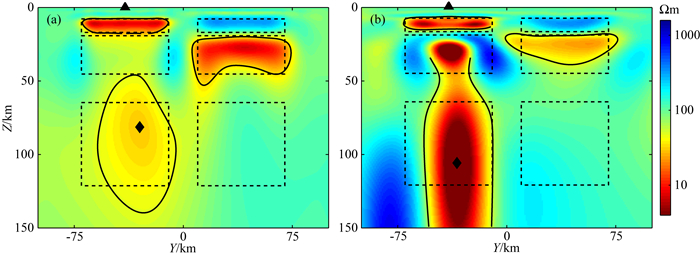 Sensitivity Study On Two Dimensional And Three Dimensional