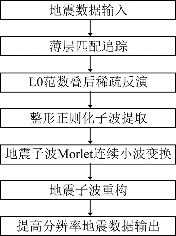 基于压缩感知谱反演算法及其在随钻过程中的应用