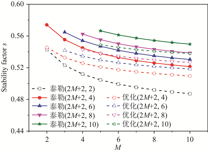 Temporal And Spatial High Order Accuracy Implicit Finite Difference