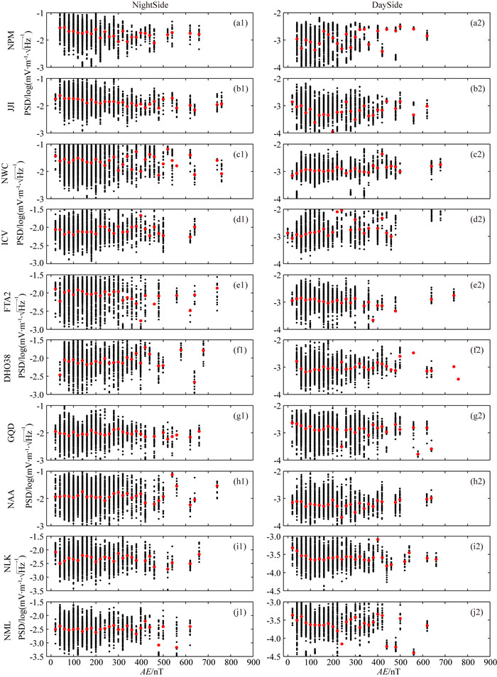Statistical study of the distribution properties of verylowfrequency