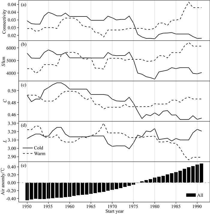 The adjustment of structure characteristics of the global temperature ...