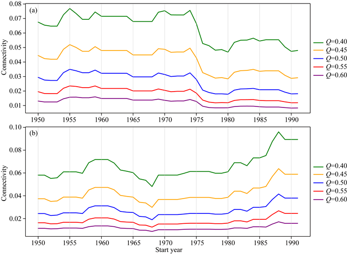 The adjustment of structure characteristics of the global temperature ...